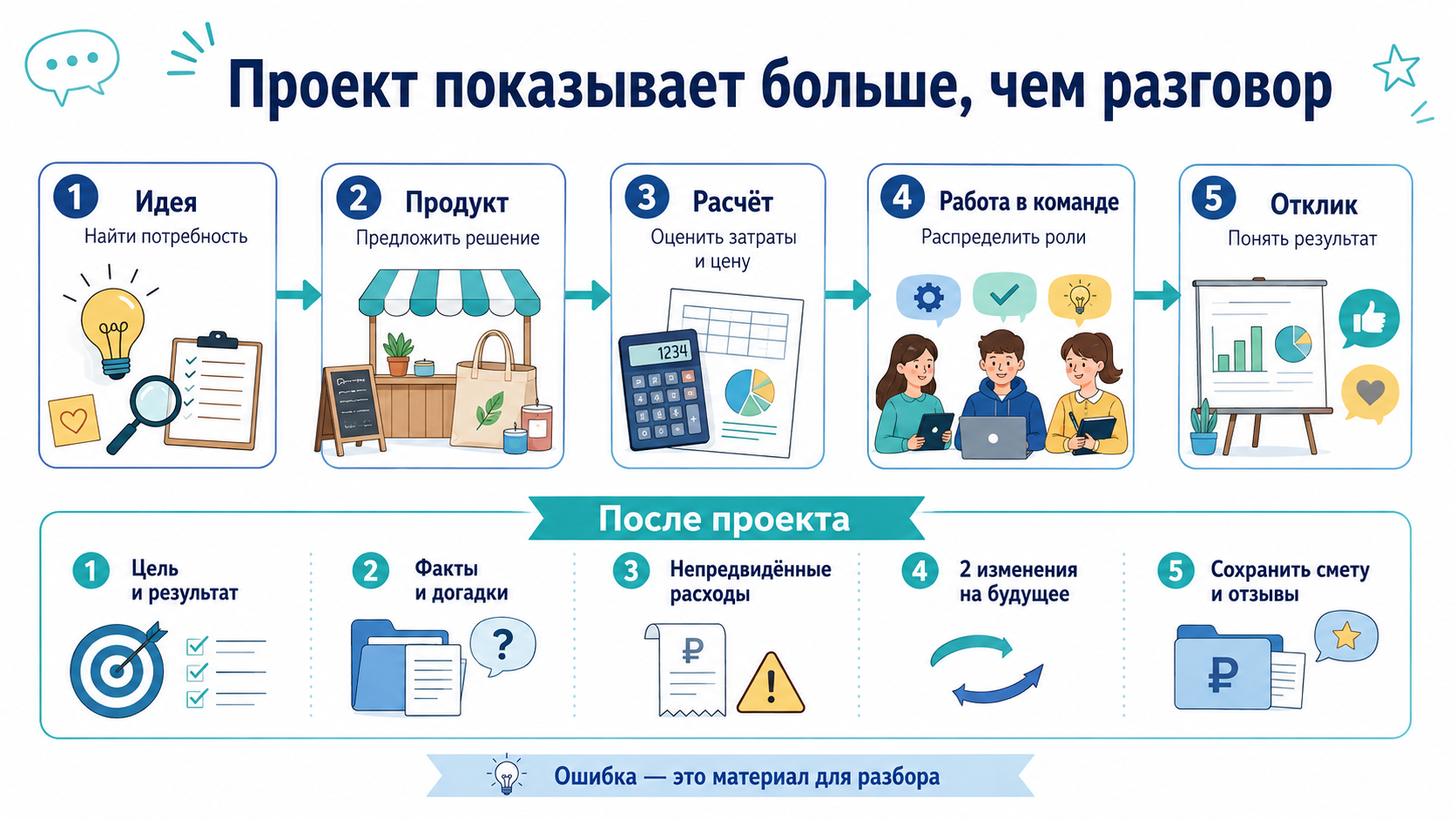 Школьный предпринимательский проект: поиск идеи, создание продукта, расчёт затрат, распределение ролей в команде, получение отклика и разбор результата.